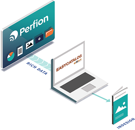 Illustration af Rezorz opsætning af forbindelse mellem Perfion PIM og EasyCatalog.
